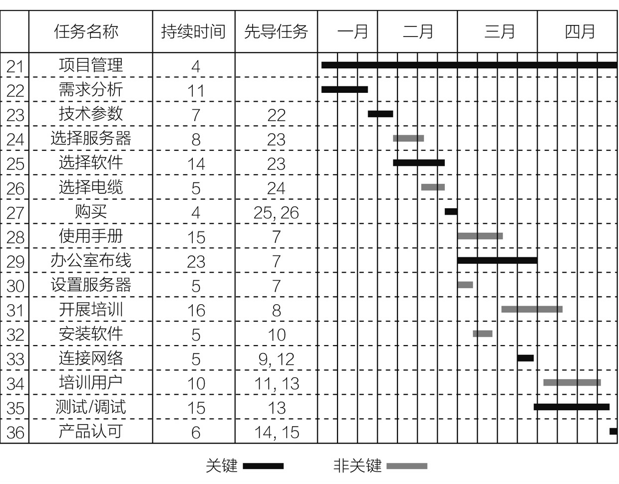 甘特图-添加修饰物