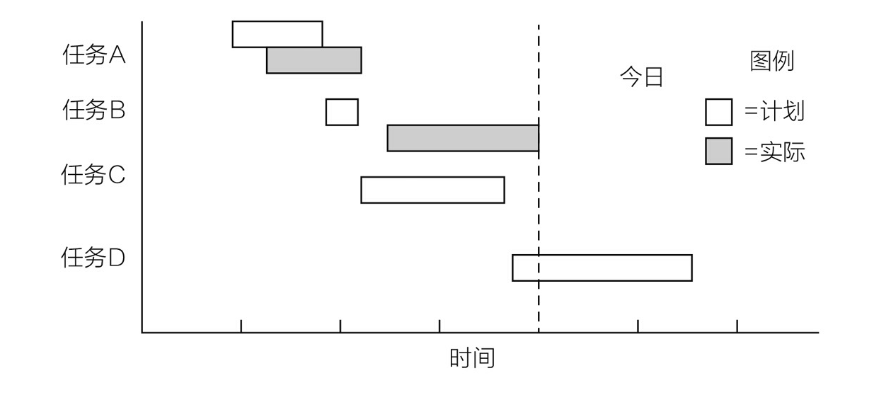 条形甘特图